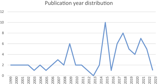 A line graph showing the distribution of papers by year from 1999 to 2023.