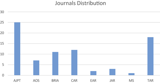 A bar graph titled Journals Distribution showing the distribution of papers by journal.