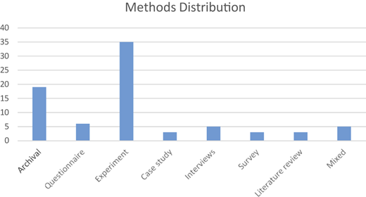 A bar graph showing the distribution of papers by research method.