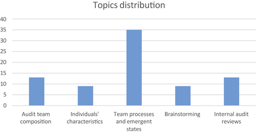 A bar graph showing the distribution of papers by topic.