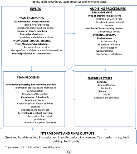 A diagram of audit team contributions and impacts of new technologies.