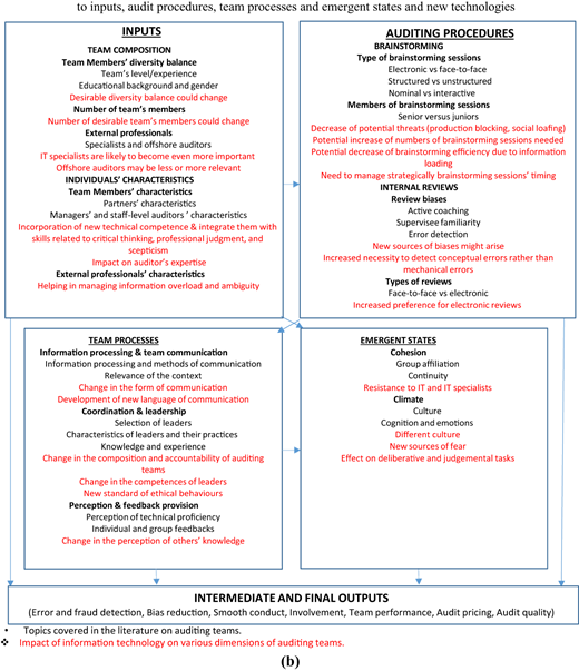 A diagram of audit team contributions and impacts of new technologies.