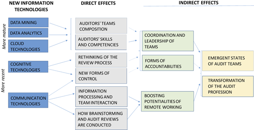 A diagram illustrating the direct and indirect effects of new information technologies on audit teams.