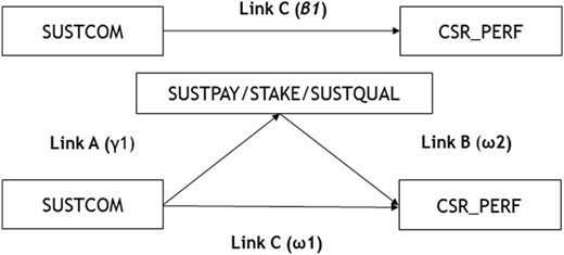 A diagram illustrating the relationships between sustainability committee, sustainability-linked compensation/stakeholder engagement/sustainability reporting quality, and corporate social responsibility performance.