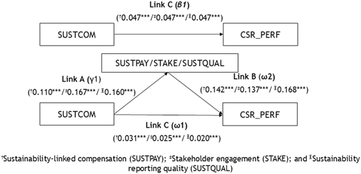 A diagram showing the relationships between CSR performance, sustainability-linked compensation, stakeholder engagement, sustainability reporting quality, and sustainability committee.