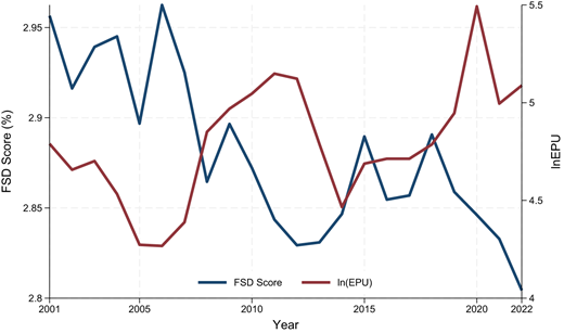 A line graph illustrates the relationship between Year, F S D Score, and economic policy uncertainty from 2001 to 2022.