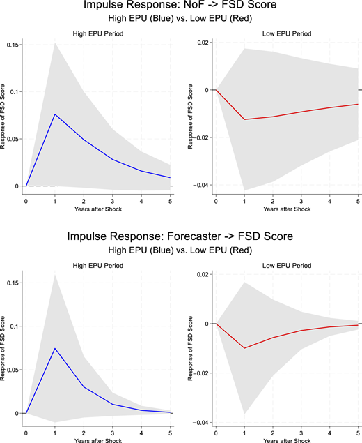 A set of four line graphs illustrating impulse response functions of F S D score under different scenarios.