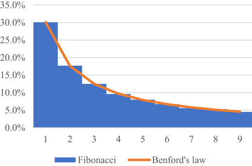 A bar graph show digit frequencies compared with Benford’s law.