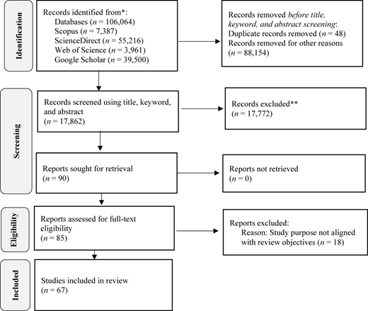 A flowchart showing identification, screening, eligibility, and inclusion of studies in the review.