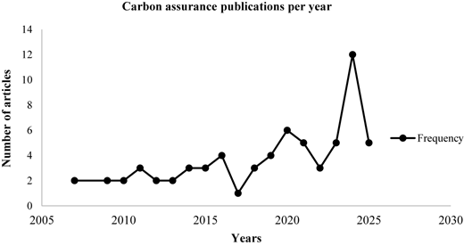 A Line graph shows “Carbon assurance publications per year” rising from about 2 articles in 2007 to a peak near 12 in 2023.
