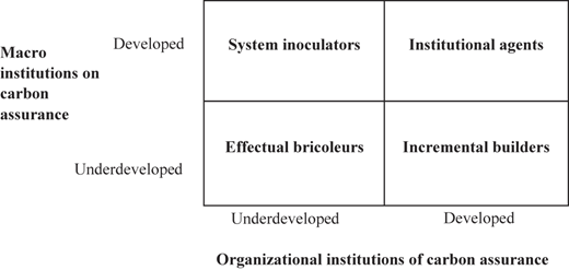 A two by two matrix shows roles in carbon assurance based on macro and organizational institutions.