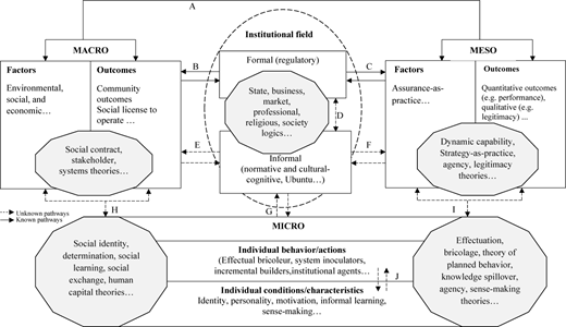 A diagram shows “MACRO”, “MESO”, and “MICRO” sections linked with an “Institutional field” and arrows labeled A to J.