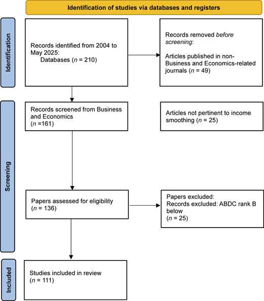 A PRISMA-style flowchart of study identification, screening, eligibility, and inclusion.