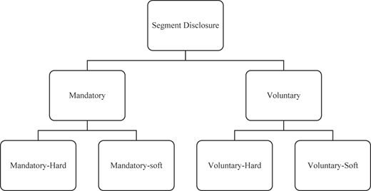 A hierarchy diagram shows segment disclosure split into mandatory and voluntary, with hard and soft subcategories.