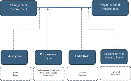 A conceptual framework diagram illustrating the relationships between management commitment, organizational performance, and various influencing factors.