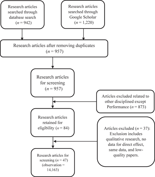 Flowchart illustrating the process of selecting research articles for a study.