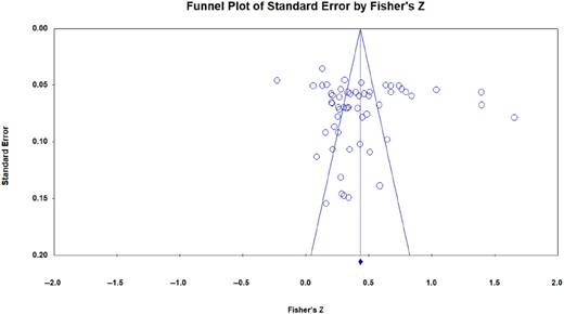 A funnel plot of standard error by Fisher's Z.