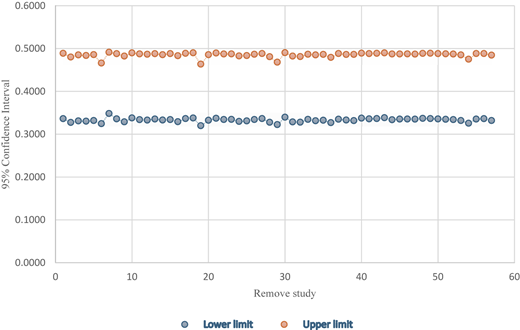 A line graph showing the 95% confidence interval limits for a sensitive analysis.