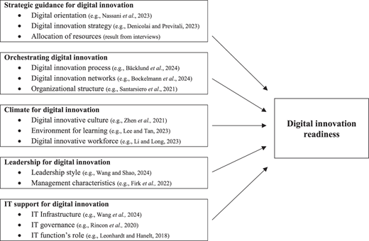 A diagram shows five categories feeding into a central block labeled digital innovation readiness.