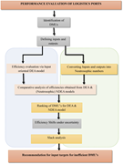 A flowchart shows logistics port performance evaluation from D M U identification to slack analysis and recommendations.