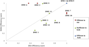 A scatterplot shows D E A versus N D E A efficiency scores for D M U s with a diagonal reference line.
