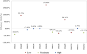 A scatterplot shows efficiency shift percent across D M U 1 to D M U 12 with low, moderate, and high groups.