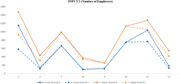 A line graph of “Number of Employees” shows lower and upper bounds across categories.