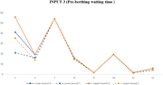 A line graph of “Pre-berthing waiting time” shows lower and upper bounds across categories.