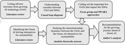 A flow diagram shows steps from literature review of O A S and G A I to recommendations for sustainable Green A I.