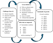 A diagram links A I challenges, green initiatives, and S D G impacts to sustainable A I growth outcomes.