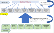 A diagram links sustainable A I with A I challenges, criteria, and green alternatives to guide Green A I outcomes.