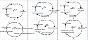 Six causal loop diagrams linking A I growth and S D G attainment across social, environmental, and technology factors.