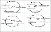 Four causal loop diagrams showing links between A I growth, environmental impacts, social issues, and S D G attainment.
