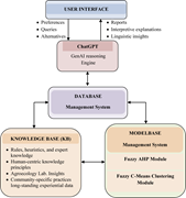 A diagram of an integrated conceptual decision support system model for organic farming alternatives.