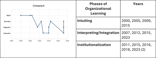 The image contains two coordinated elements: a graph and a table that together represent the timeline and categorization of Company As organizational learning phases. The table, titled "Phases of Organizational Learning," is structured with three rows and two columns. The left column lists the phases vertically as Intuiting, Interpreting or Integration, and Institutionalization. The right column provides associated years for each phase, separated by commas, indicating when that particular learning phase occurred. There are clear horizontal lines separating the rows and a vertical line dividing the phase names from the year data. No cells are merged; the layout reads from top to bottom and left to right. Accompanying this table is a graph that visually traces these learning phases over time for Company A. The horizontal axis of the graph likely represents years, while the vertical axis corresponds to the phases or some representation of learning activity. Each phase is marked across the timeline to match the years listed in the table.