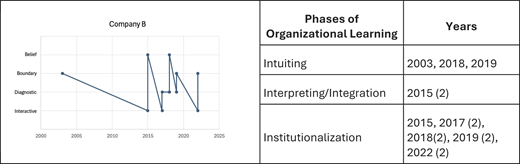 The image consists of a chart and a supporting table titled "Phases of Organizational Learning," capturing data for Company B from the year 2000 to 2025. The table has two columns. The first column lists three distinct phases: Intuiting, Interpreting or Integration, and Institutionalization. The second column contains the specific years during which each phase occurred, with some years appearing more than once. These repeated years are annotated with numbers in parentheses to indicate how frequently each phase was observed during that year. The table is presented in a simple top-to-bottom layout with no merged or grouped cells. Each row corresponds directly to one phase and its associated years, making it easy to trace when each learning phase took place over the 25-year period. The accompanying chart spans the years 2000 to 2025 and visually maps these phases across time.