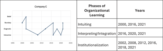 The image features a side-by-side layout combining a line graph and a table titled "Phases of Organizational Learning." The table has two columns: one for the names of the organizational learning phases and the other for the corresponding years. Listed vertically, the phases include Intuiting, Interpreting or Integration, and Institutionalization. Each phase is matched with a series of comma-separated years indicating when it occurred. The table has no merged cells or complex formatting, and each row directly pairs a phase with its applicable years. Bold text is used for the phase names to highlight the categories. The line graph to the left of the table spans from 1995 to 2025 on the horizontal axis and visually tracks when each phase occurred over time. It includes line segments or markers representing the presence of each phase during specific years, facilitating a visual comparison of frequency, overlap, and sequence.