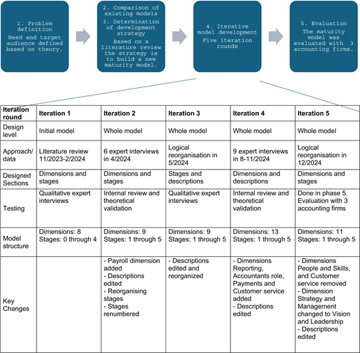 A development process for a maturity model is shown, moving from problem definition to evaluation. Five iterations refined dimensions and stages using literature reviews, expert interviews, reorganisations, and validation with accounting firms.