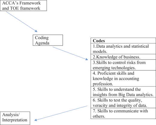 A framework diagram links A C C As and T O E frameworks to a coding agenda, codes for seven skills, and analysis or interpretation components.