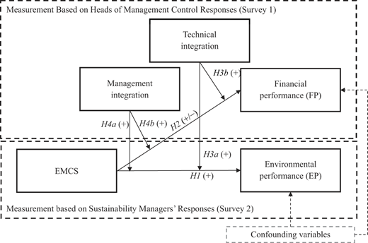 The structural model shows relations among EMCS, management integration, technical integration, financial performance, and environmental performance with multiple hypothesised paths.