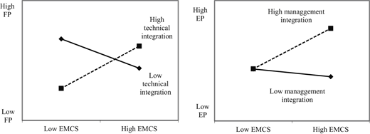A pair of line plots shows financial and environmental performance across low and high EMCS under high and low technical or management integration.
