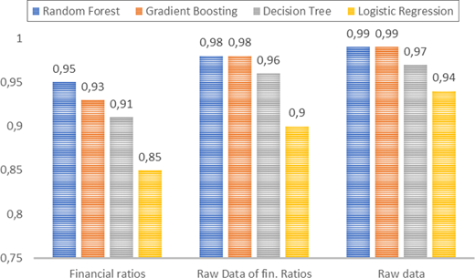 A bar chart displays performance metrics of four machine learning models across three categories of financial data with varying heights representing values.