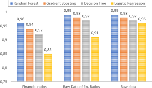A bar chart compares four machine learning models' performance across three categories: Financial ratios, Raw Data of financial ratios, and Raw data.