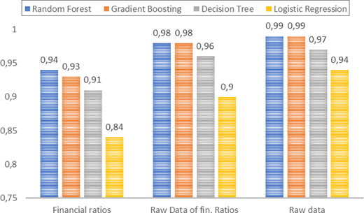 A bar graph illustrates the performance of four algorithms: Random Forest, Gradient Boosting, Decision Tree, and Logistic Regression, measured against three categories: Financial Ratios, Raw Data of Financial Ratios, and Raw Data.