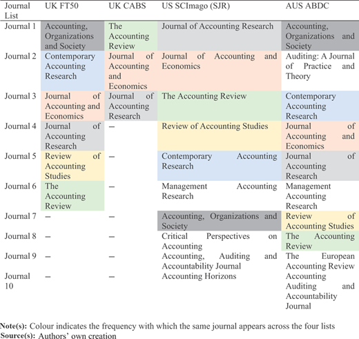 A ranking table compares accounting journals across U K F T 50, U K C A B S, U S S C I Mago S J R, and A U S A B D C lists.