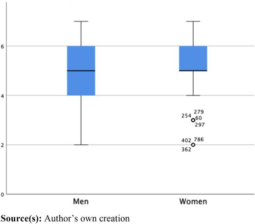 A graph showing box plots for men and women with labeled outliers in the women’s category.