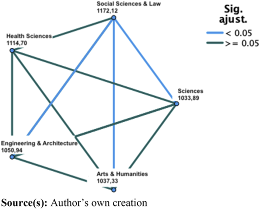 A pentagon network diagram showing blue and dark green connections among five academic disciplines.
