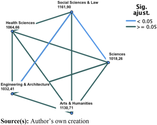 A pentagon network diagram showing pairwise comparisons for five academic disciplines.