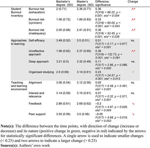 A table compares scores between students in a “Bachelor’s degree” and a “Master’s degree” group across several categories.