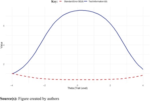 A line graph showing test information and standard error curves across theta trait levels.
